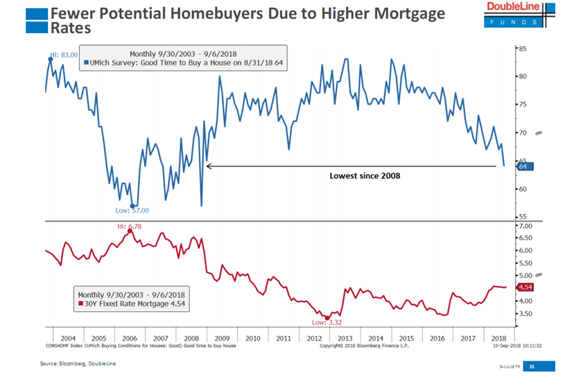 Number of Homebuyers VS Mortgage Rates.PNG