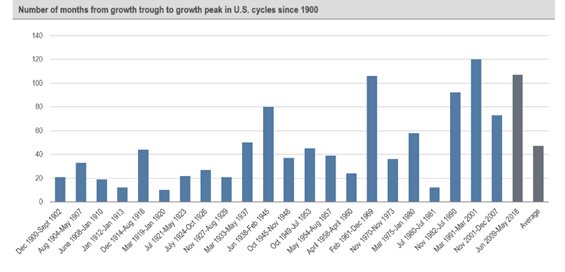 Number of Months from Growth Trough to Growth Peak in US Cycles since 1900.PNG