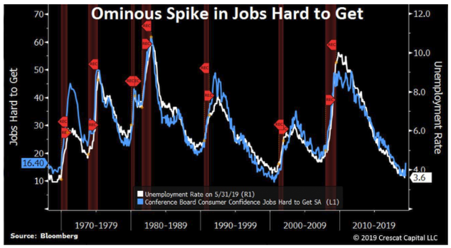 Ominous spike in jobs hard to get.png