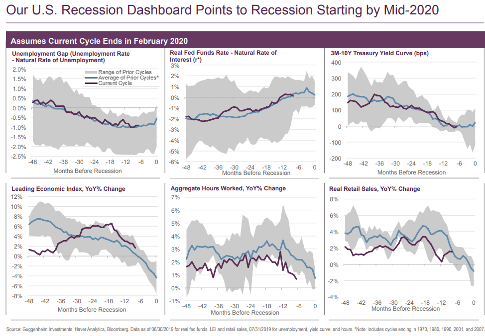 Our U.S. recession dashboard points to recession starting by mid-2020.png