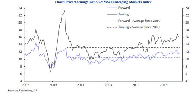 PE of MSCI Emerging Markets Index.png