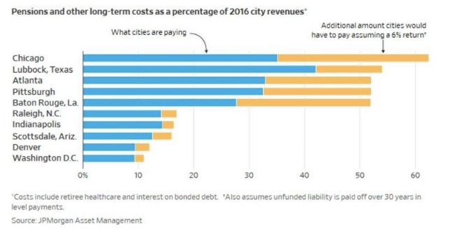 Pensions and other long-term costs as a percentage of 2016 city revenues.png