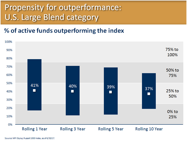 Percent of Active Funds Outperforming the Index Over Rolling 1-Year, 3-Year, 5-Year and 10-Year Time Periods.png