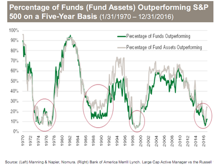 Percentage of Funds Outperforming S&P 500 on a Five-Year Basis 1970-2016.PNG