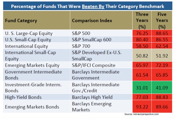 Percentage of Funds That Were Beaten By Their Category Benchmark.jpg