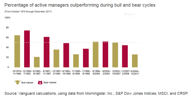 Percentage of active managers outperforming during bull and bear cycles.PNG