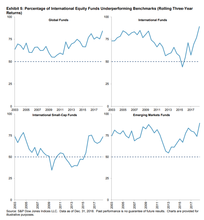 Percentage of international equity funds underperforming benchmarks (rolling three-year returns).png