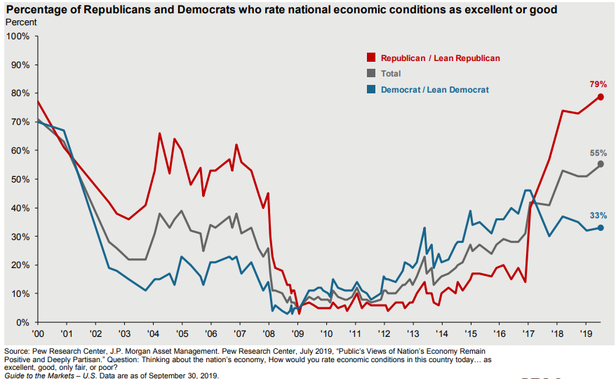 Percentage of republicans and democrats who rate national economic conditions as excellent or good.png