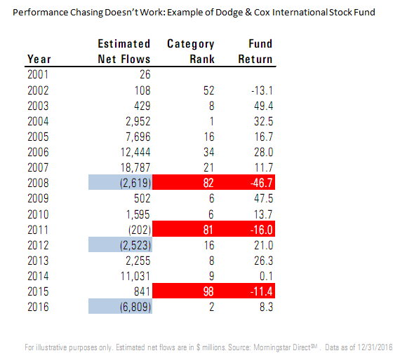Performance Chasing Doesn't Work-Example of Dodge & Cox International Stock Fund.png