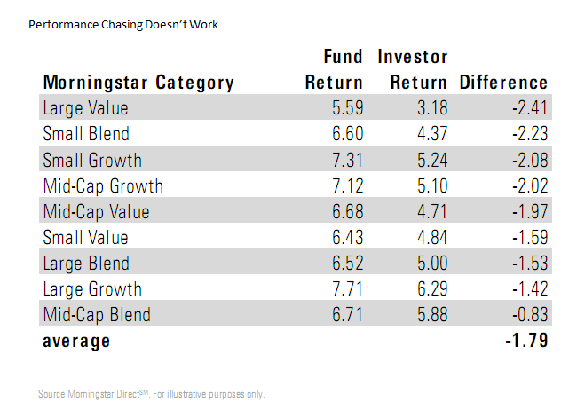 Performance Chasing Doesn't Work.png