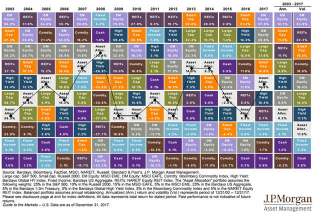 Performance by Asset Class Since 2003.png