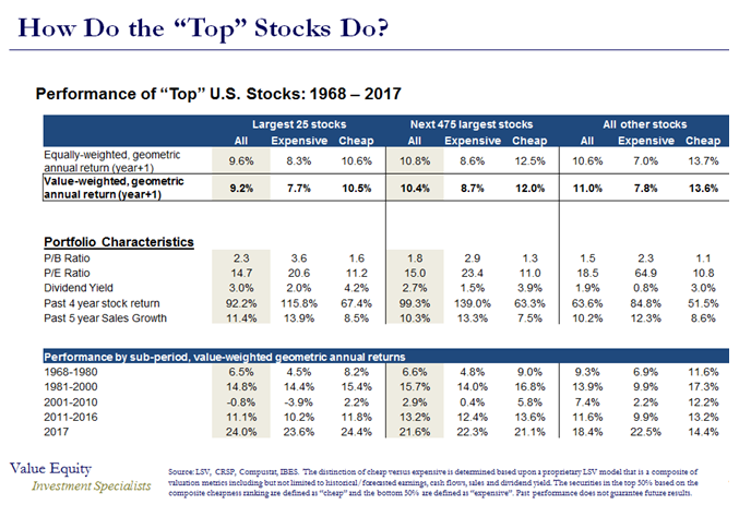 Performance of “Top” US Stocks from 1968 to 2017.PNG