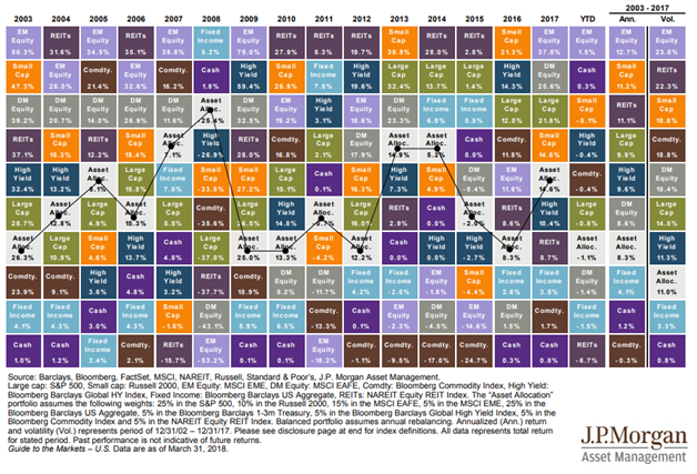 Performance of Differently Balanced Portfolios Since 2003.png