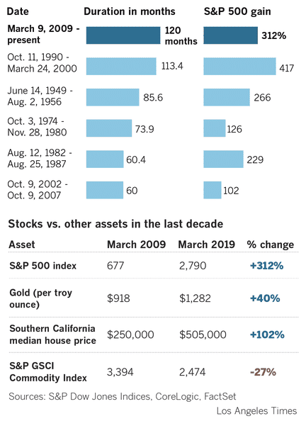 Performance of Stocks vs. Gold vs. Commodity in the Last Decade.png