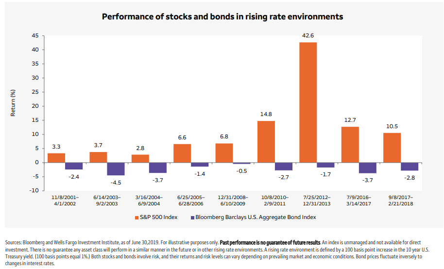 Performance of stocks and bonds in rising rate environments since 2001.png