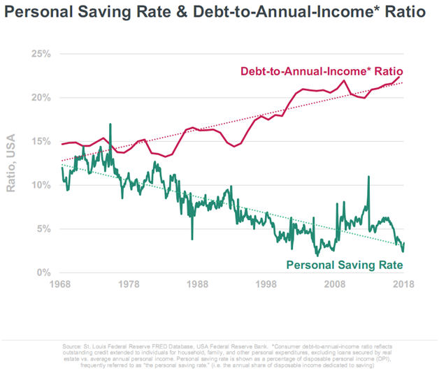 Personal Saving Rate & Debt-to-Annual-Income Ratio.png