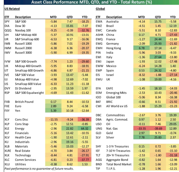 Asset class performance MTD, QTD, and YTD total return () Your
