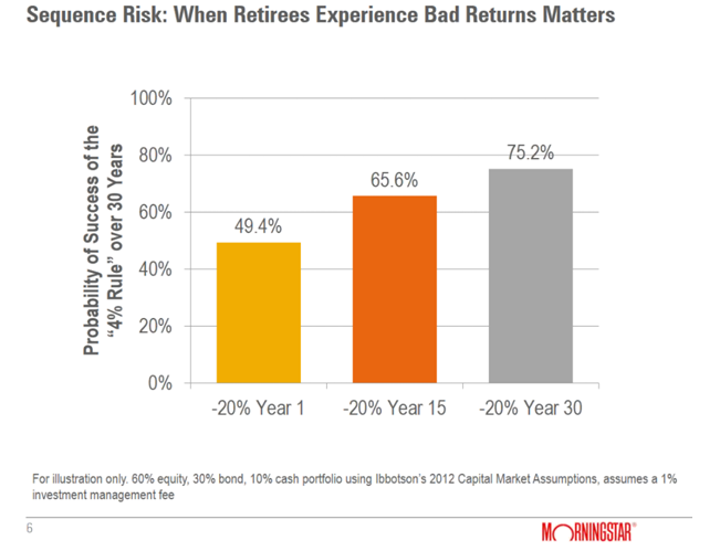 Poor Market Returns Early in Retirement Significantly Decrease the Probability of Success of the “4% Rule” Withdrawal.png
