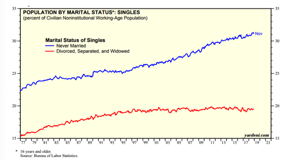 Population by Marital Status, Singles.png