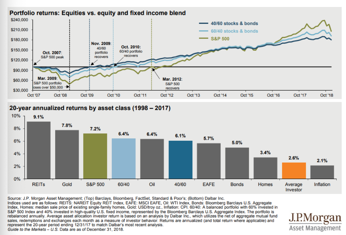 Portfolio Returns Equities vs Equity and Fixed Income Blend Since 2007.png