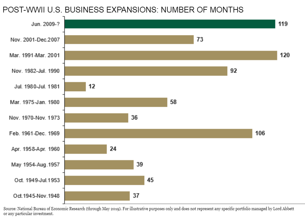 Post-WWII US business expansions- number of months.png