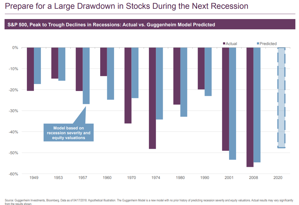 Prepare for a large drawdown in stocks during the next recession.png