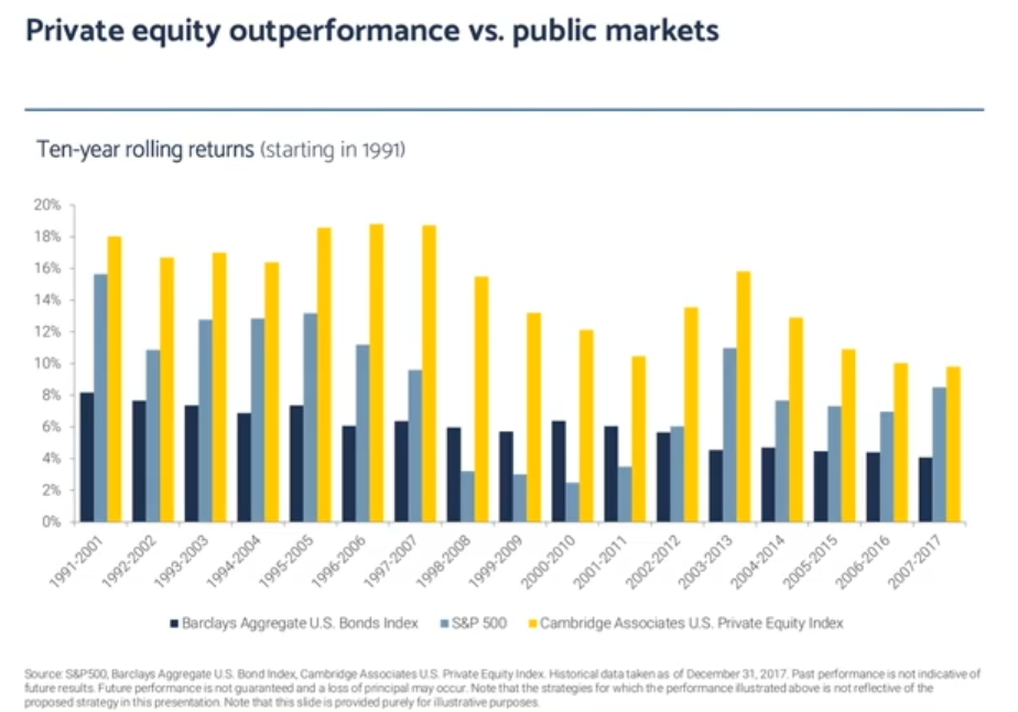 Private equity outperformance vs. public markets on a 10-year rolling basis since 1991.png