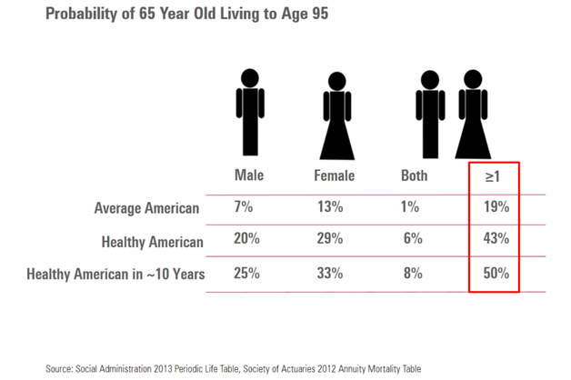 Probability of 65 Year Old Living to Age 95.png