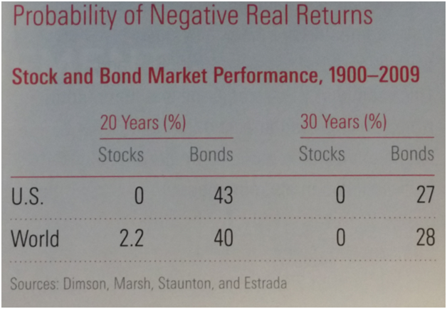Probability of Negative Real Returns.png