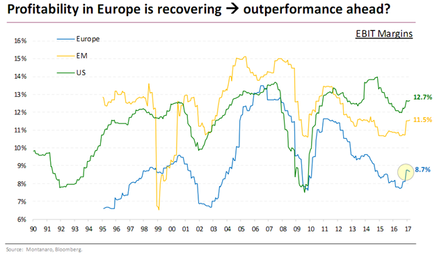 Profitability in Europe, the US and Emerging Markets Since 1990.png