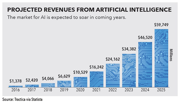 Projected Revenues From Artificial Intelligence.png