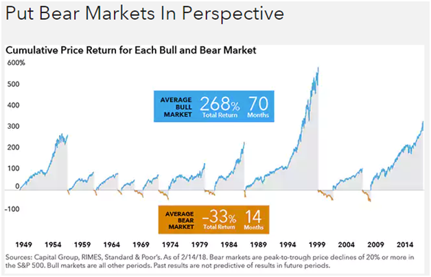 Put Bear Markets in Perspective - Cumulative Price Return for Each Bull Market and Bear Market.png