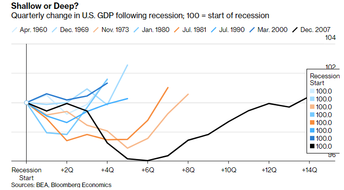 Quarterly change in US GDP following recession.png