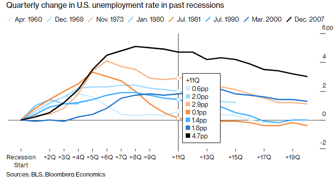 Quarterly change in US unemployment rate in past recessions.png