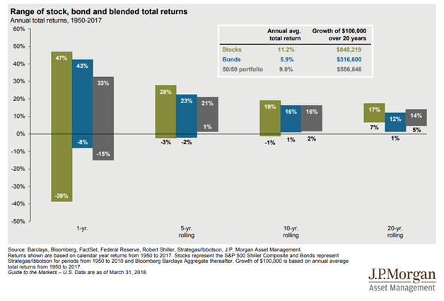 Range of Stock, Bond and Blended Total Returns.png