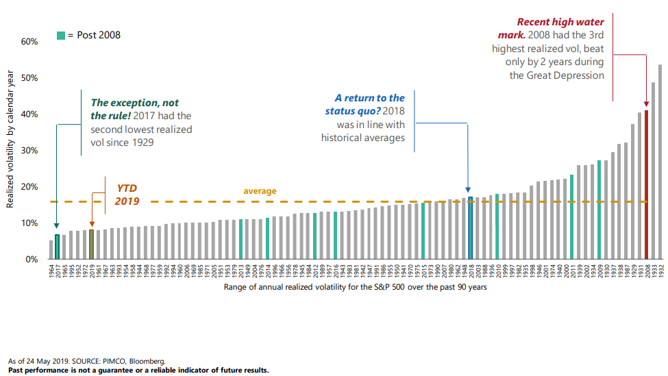 Range of annual realized volatility for the S&P 500 over the past 90 years.png