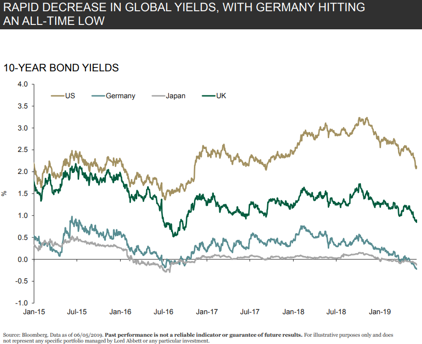 Rapid decrease in global yields, with Germany hitting an all-time low.png