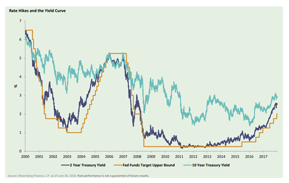 Rate Hikes and the Yield Curve Since 2000.PNG