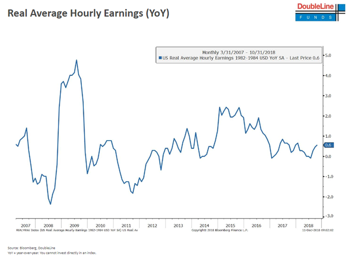 Real Average Hourly Earnings (YoY) Since 2007.PNG