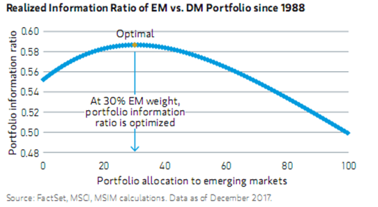 Realized Information Ratio of EM vs DM Portfolio since 1988.PNG