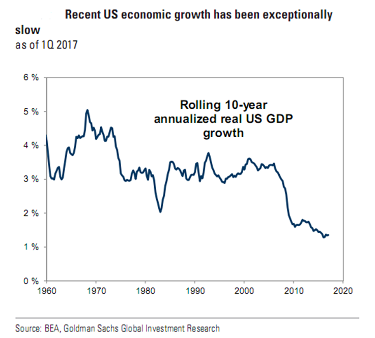 Recent US Economic Growth Has Been Exceptionally Slow Since 1960.PNG