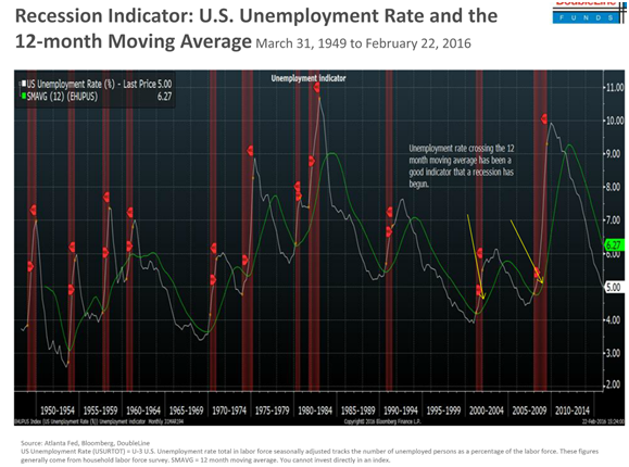 Recession Indicator-U.S. Unemployment Rate and the 12-month Moving Average.png
