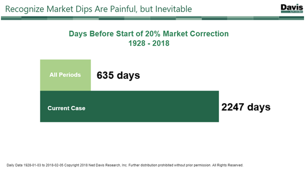 Recognize Market Dips Are Painful, but Inevitable (Since 1928).png
