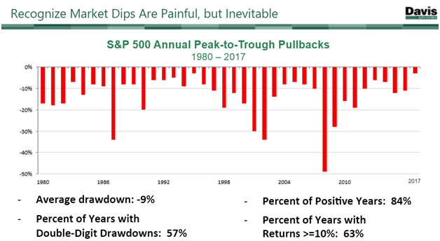 Recognize Market Dips Are Painful, but Inevitable (Since 1980).png