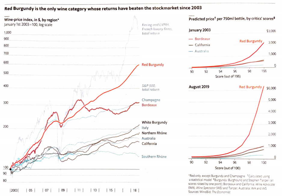 Red Burgundy is the only wine category whose returns have beaten the stockmarket since 2003.png