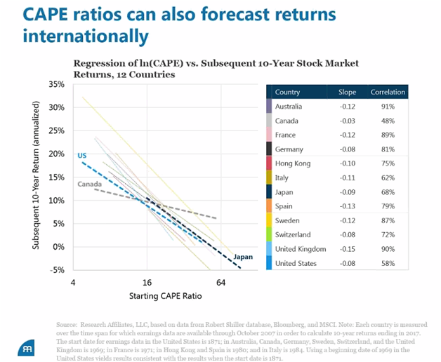 Regression of CAPE Vs. Subsequent 10-Year Stock Market Returns for 12 Countries.png
