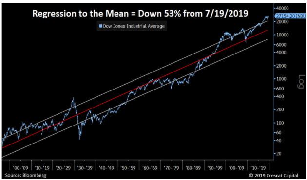 Regression to the mean = Down 53% from.png