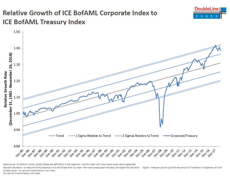 Relative Growth of ICE BofAML Corporate Index to ICE BofAML Treasury Index Since 1985.PNG