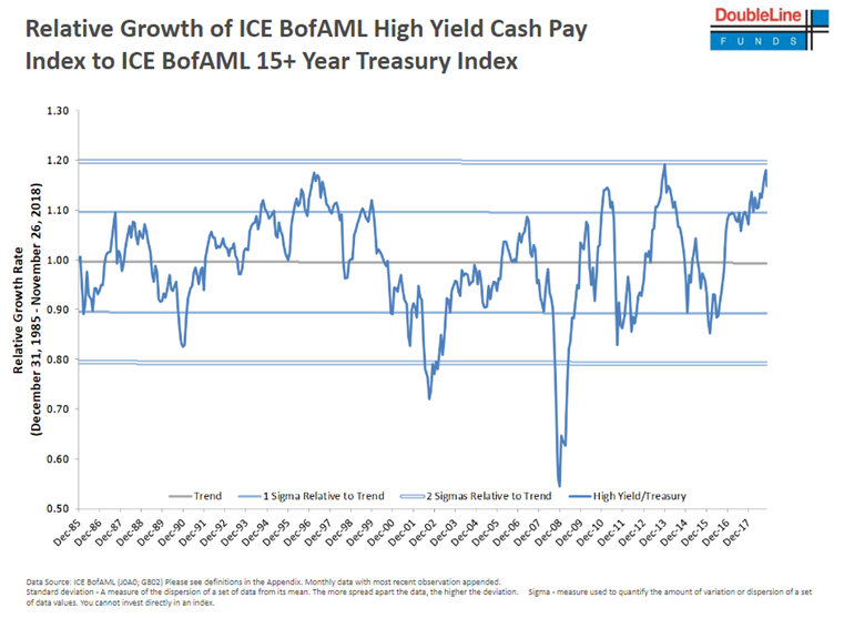 Relative Growth of ICE BofAML High Yield Cash Pay Index to ICE BofAML 15+ Year Treasury Index Since 1985.PNG