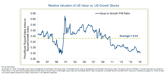 Relative Valuation of US Value vs US Growth Stocks.png